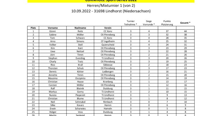 Punktestand der Cornhole Sport Series 2022