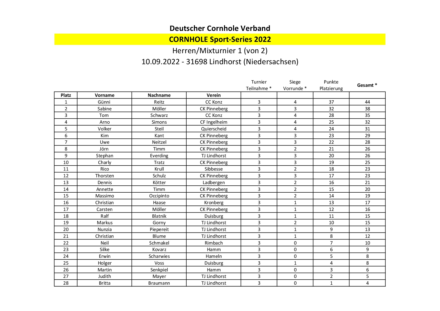 Punktestand der Cornhole Sport Series 2022