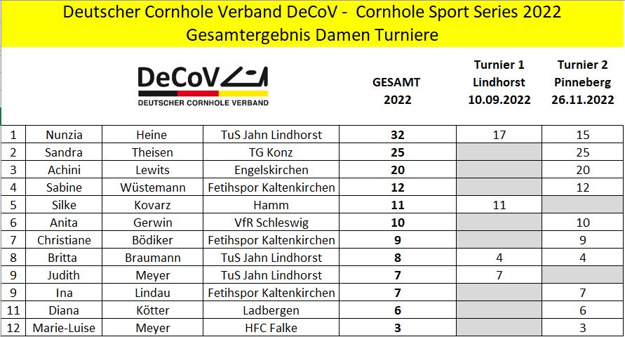 Cornhole Sport Series 2022 - Deutscher Cornhole Verband - Rangliste der Damen