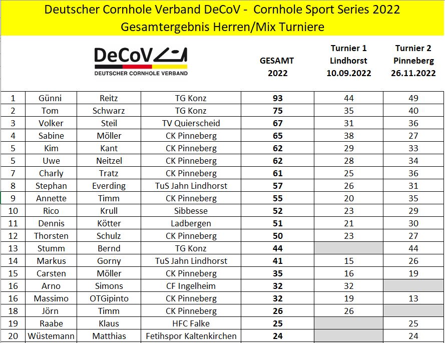 Cornhole Sport Series 2022 - Deutscher Cornhole Verband - Rangliste der Herren